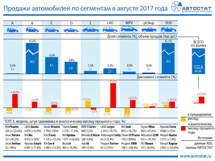 Динамика продаж автомобилей по сегментам в августе 2017 года