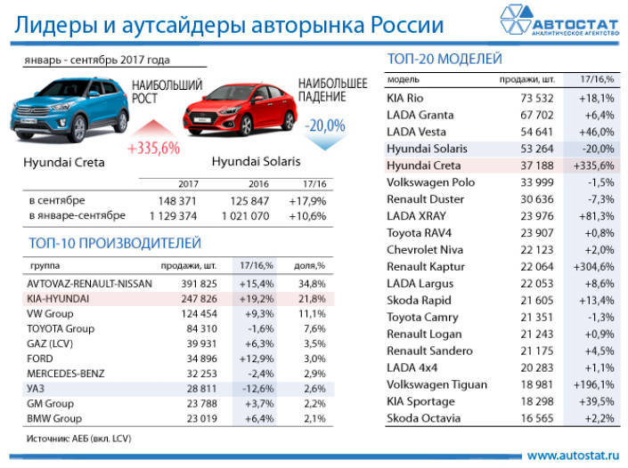 Лидеры авторынка России за 9 месяцев 2017 года