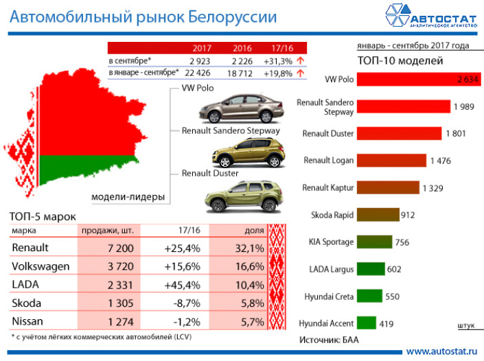 Лидеры белорусского рынка за 9 месяцев 2017 года