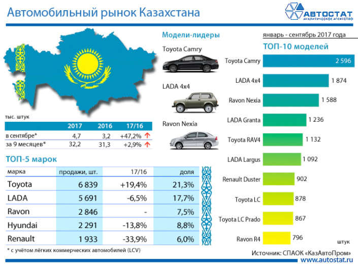 Лидеры казахстанского рынка за 9 месяцев 2017 года