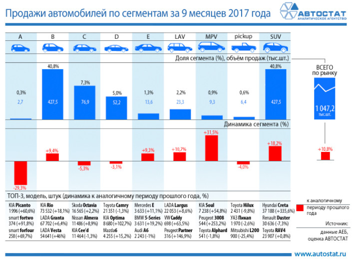 Динамика продаж автомобилей по сегментам за 9 месяцев 2017 года