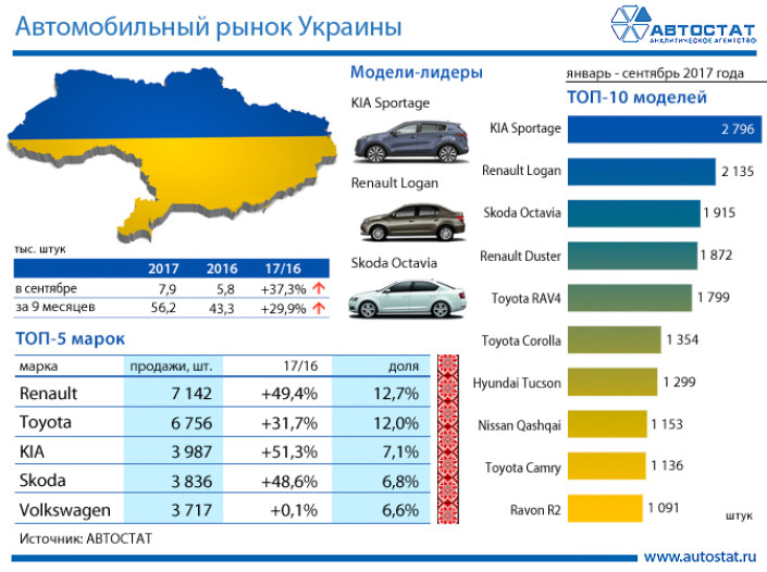 Лидеры украинского рынка за 9 месяцев 2017 года