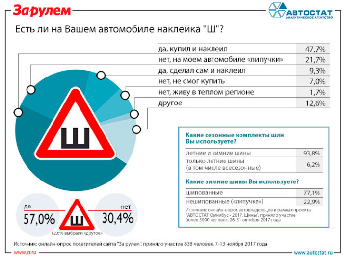 Используют ли автовладельцы знак «Шипы»?