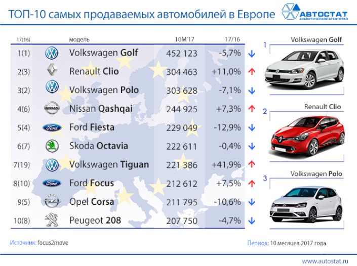 Лидеры продаж на европейском автомобильном рынке