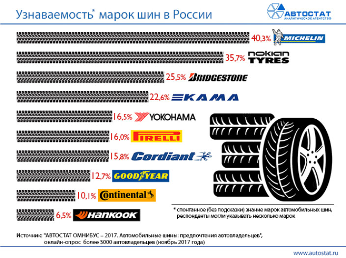 ТОП-10 самых узнаваемых марок автомобильных шин