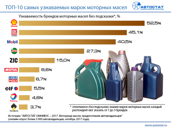 ТОП-10 самых узнаваемых марок моторных масел