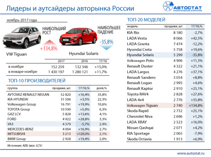 Лидеры авторынка в ноябре 2017 года