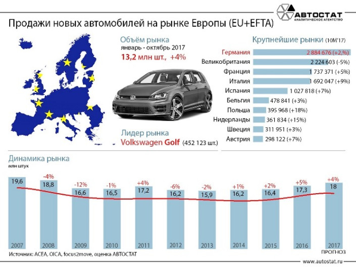 Крупнейшие автомобильные рынки Европы в январе-октябре 2017 года