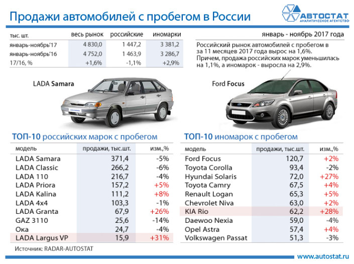 ТОП-10 автомобилей с пробегом в РФ за 11 месяцев 2017 года
