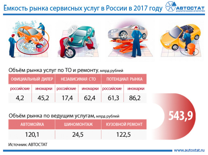 Ёмкость российского рынка услуг автосервиса в 2017 году