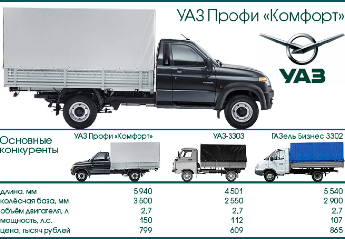 ТЕСТ-ДРАЙВ 7D: УАЗ ПРОФИ