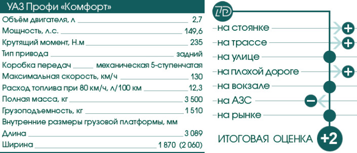 ТЕСТ-ДРАЙВ 7D: УАЗ ПРОФИ