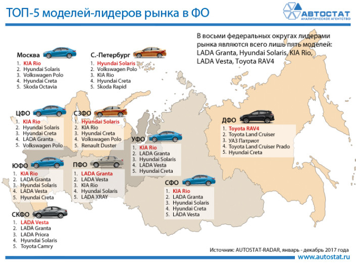 Лидеры рынка в федеральных округах РФ в 2017 году
