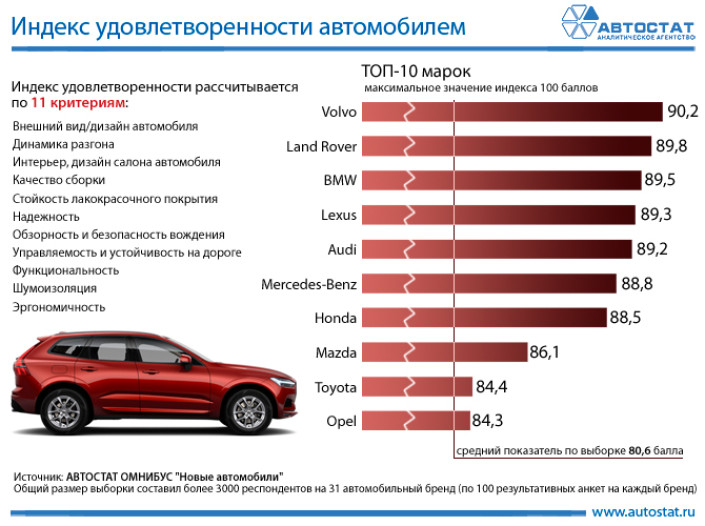 Рейтинг брендов по удовлетворенности автомобилем (по мнению автовладельцев)