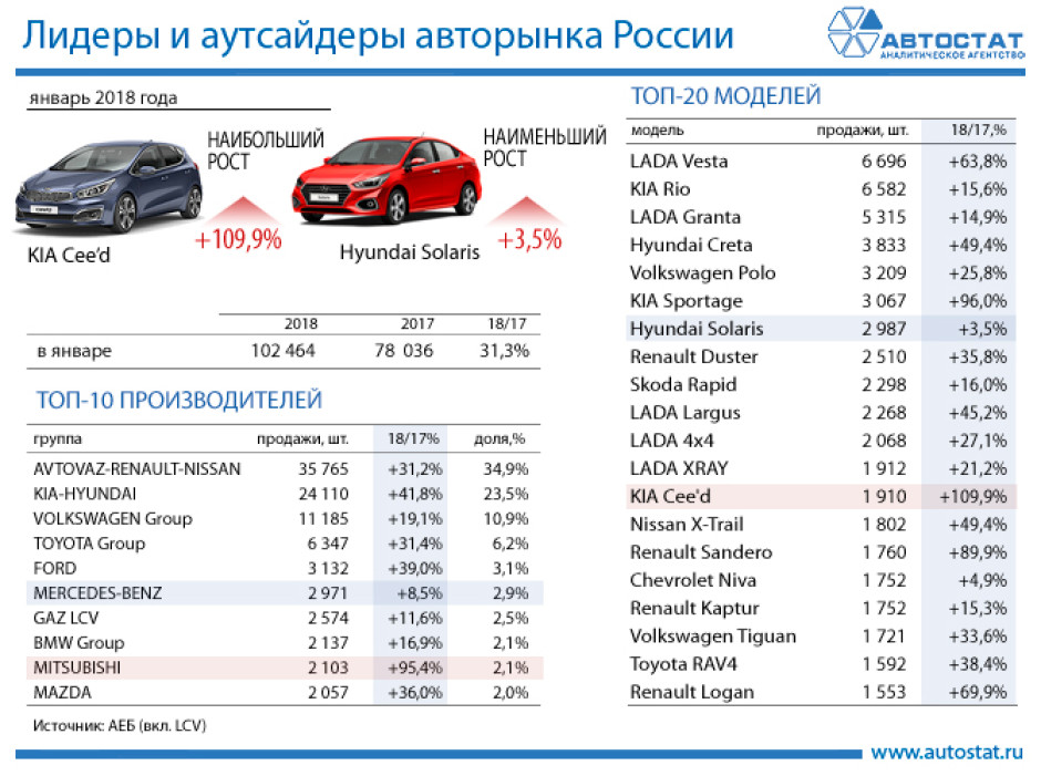 Лидеры авторынка России в январе 2018 года
