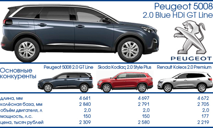 ТЕСТ-ДРАЙВ 7D: PEUGEOT 5008