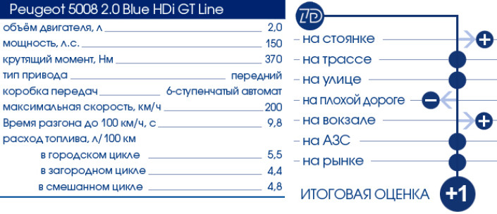 ТЕСТ-ДРАЙВ 7D: PEUGEOT 5008