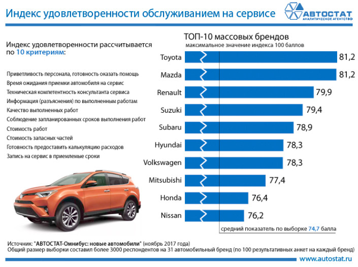 Рейтинг брендов по удовлетворенности обслуживанием на сервисе (по мнению автовладельцев)