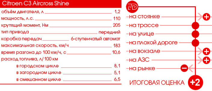ТЕСТ-ДРАЙВ 7D: CITROEN C3 AIRCROSS