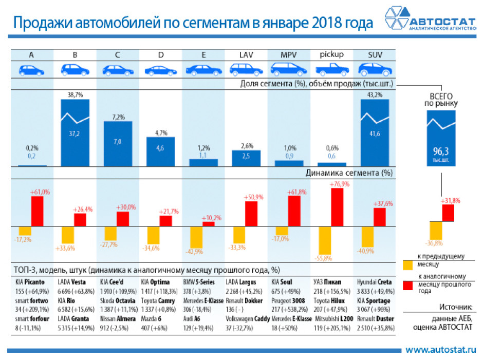 Динамика продаж автомобилей по сегментам в январе 2018 года