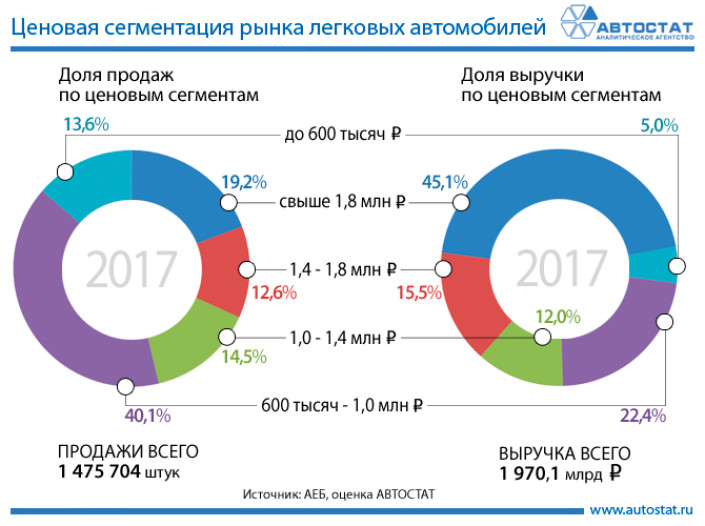 Ценовая сегментация авторынка РФ в 2017 году