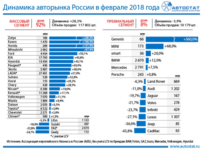 Динамика авторынка по маркам в феврале 2018 года