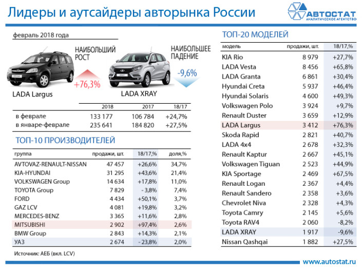 Лидеры авторынка в феврале 2018 года