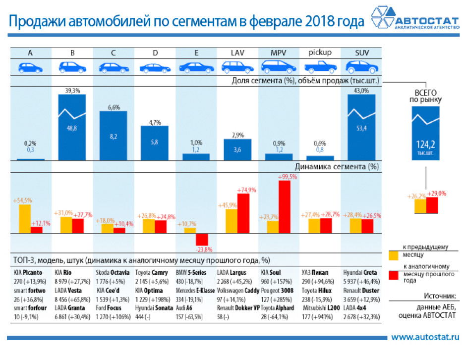 Динамика продаж автомобилей по сегментам в феврале 2018 года