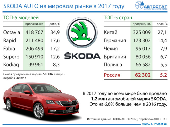 SKODA AUTO на мировом рынке в 2017 году