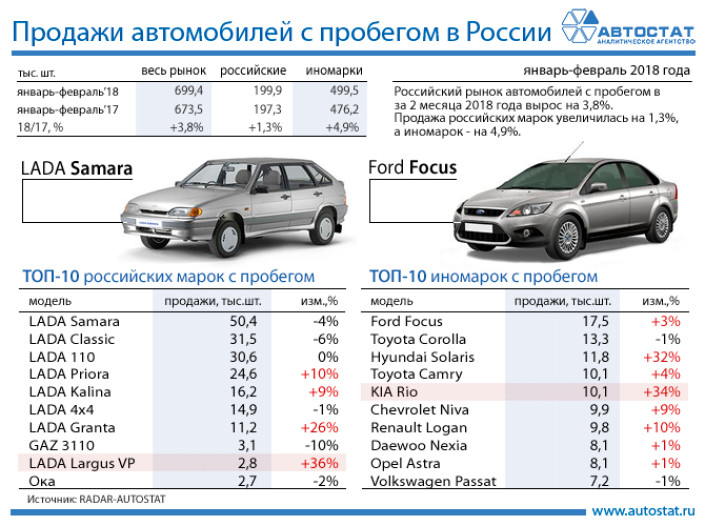 ТОП-10 автомобилей с пробегом в РФ за 2 месяца 2018 года
