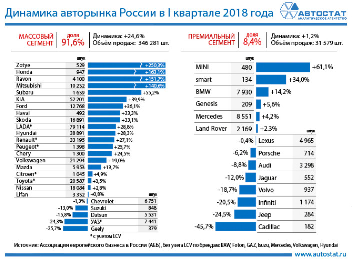 Динамика авторынка России по брендам в 1 квартале 2018 года