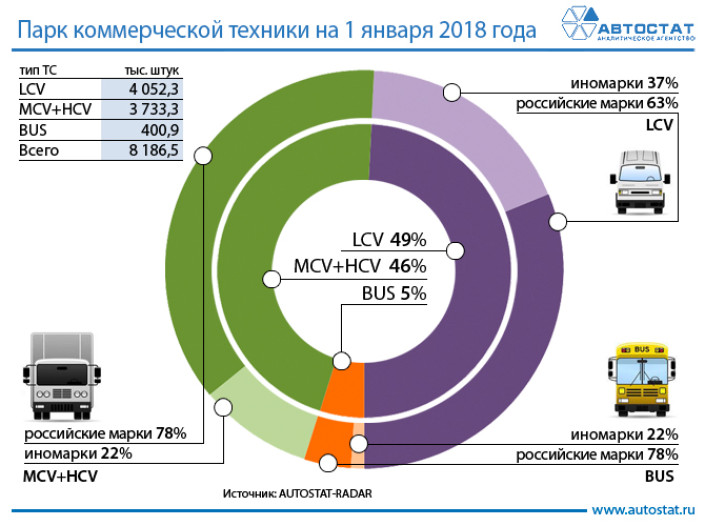 Структура российского парка коммерческой техники