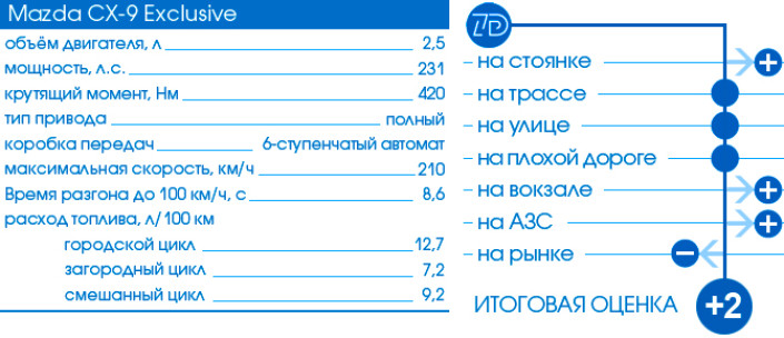 Тест-Драйв 7D: Mazda CX-9