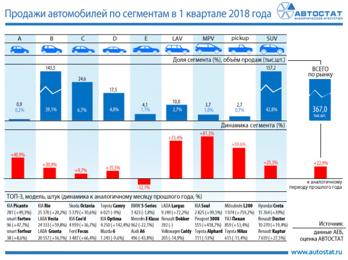 Динамика продаж автомобилей по сегментам в 1 квартале 2018 года