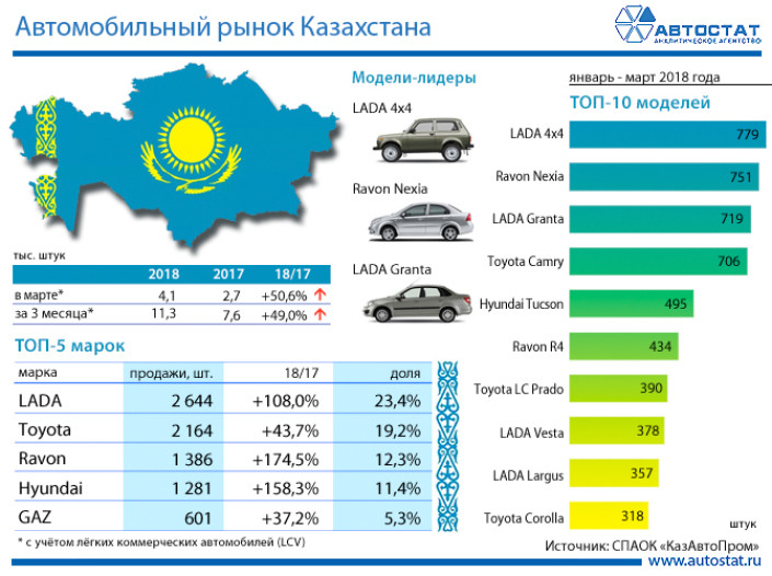 Лидеры авторынка Казахстана в 1 квартале 2018 года