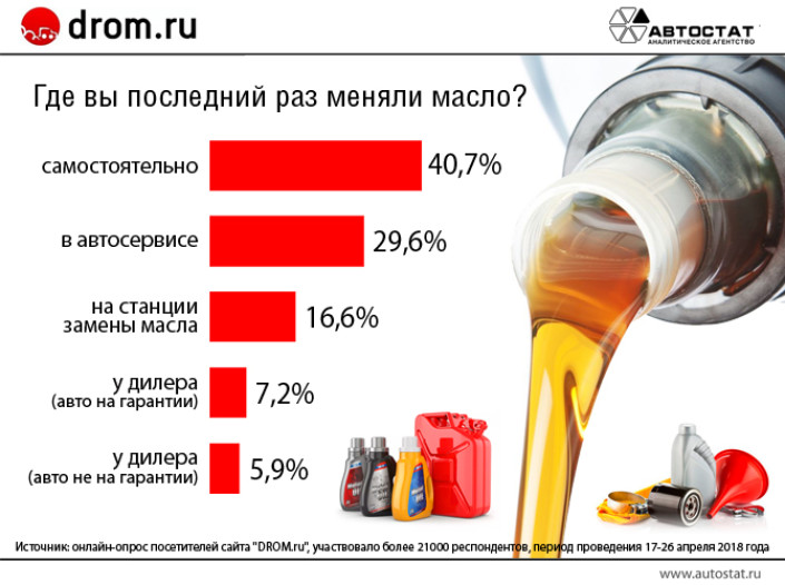 Где автовладельцы предпочитают менять моторное масло?