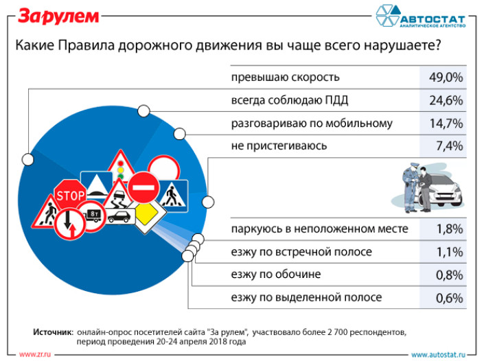 Какие Правила дорожного движения чаще всего нарушают россияне?