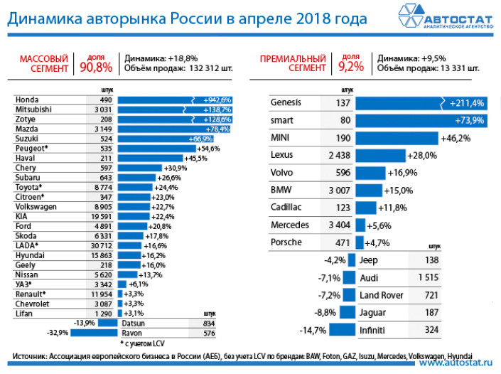 Динамика авторынка по маркам в апреле 2018 года