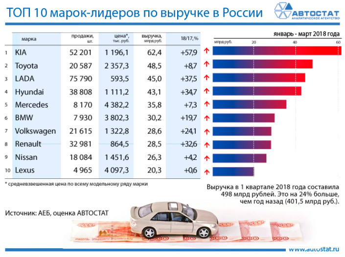 ТОП-10 марок по выручке в 1 квартале 2018 года