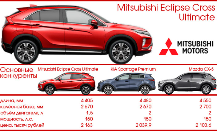Тест-Драйв 7D: Mitsubishi Eclipse Cross