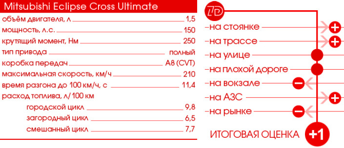 Тест-Драйв 7D: Mitsubishi Eclipse Cross