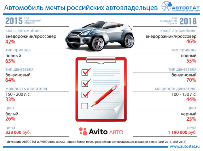О каком автомобиле мечтают россияне?