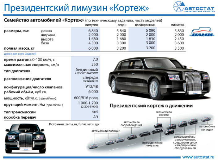 Что известно о лимузине, на котором Владимир Путин приезжал на инаугурацию?
