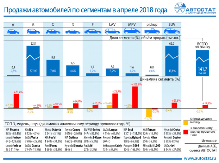 Динамика продаж автомобилей по сегментам в апреле 2018 года