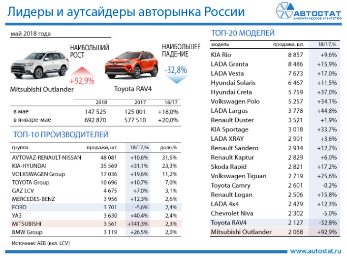 Лидеры авторынка в мае 2018 года