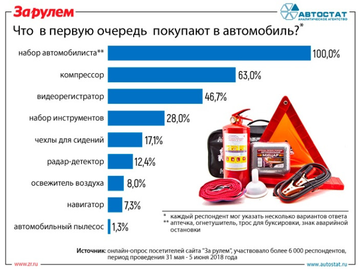 Какие аксессуары для автомобиля покупают в первую очередь?