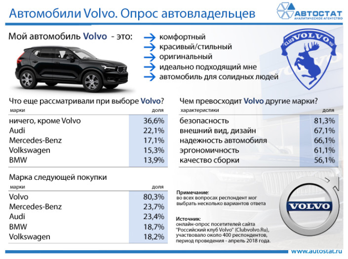 Что думают владельцы Volvo о своих автомобилях?