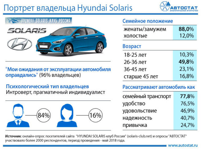 Кто они – владельцы Hyundai Solaris?