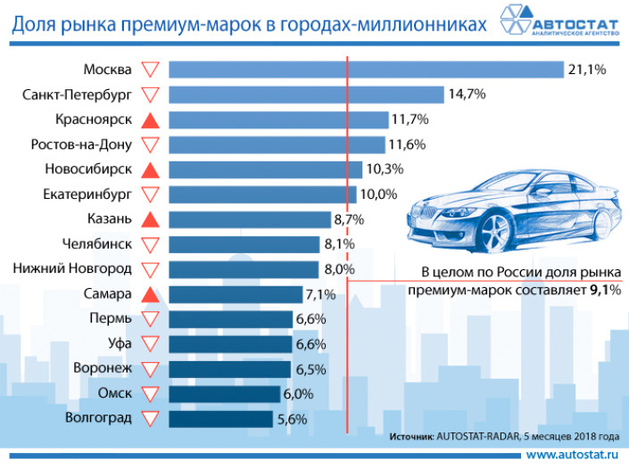 Доля продаж премиум-сегмента в городах-миллионниках России