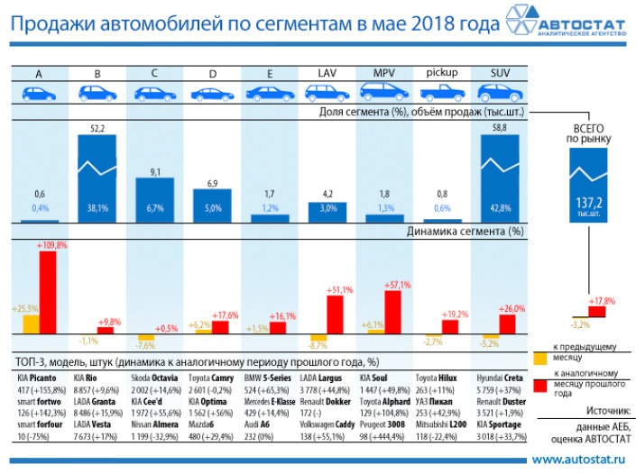 Динамика продаж автомобилей по сегментам в мае 2018 года